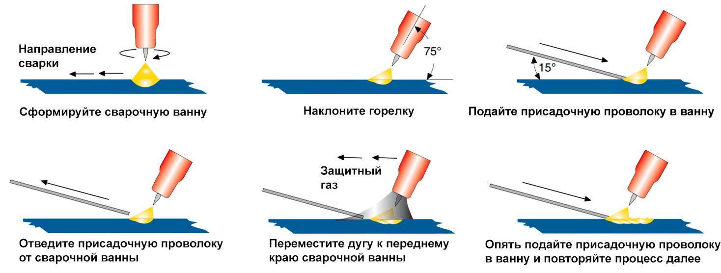  Шов в аргонодуговой сварке